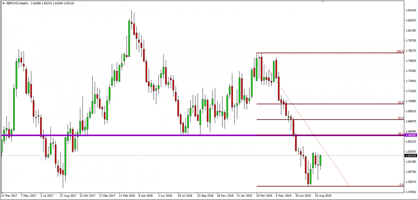 GBP/CAD - Fibbo