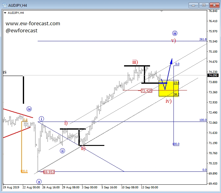 4-Hour AUD/JPY