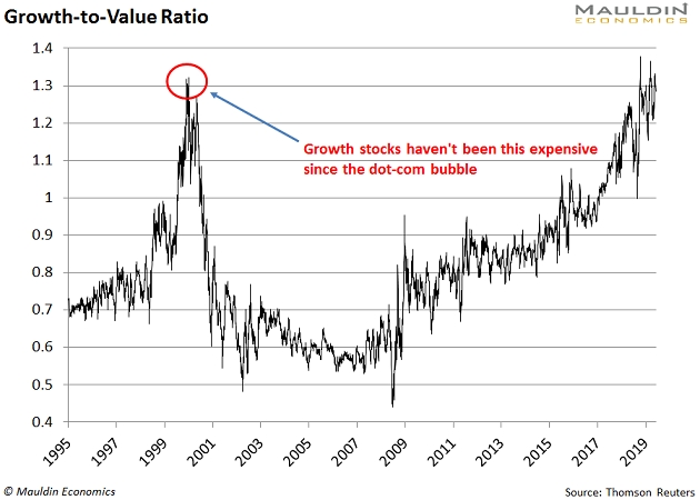 Growth:Value Ratio