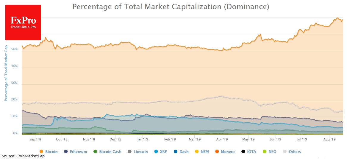 Bitcoin Dominance Near Highs From March 2017