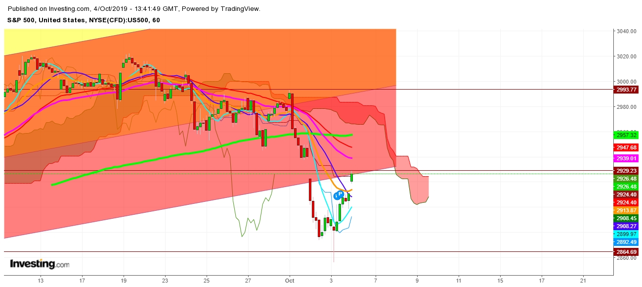 S&P 500 - 1 Hr. Chart