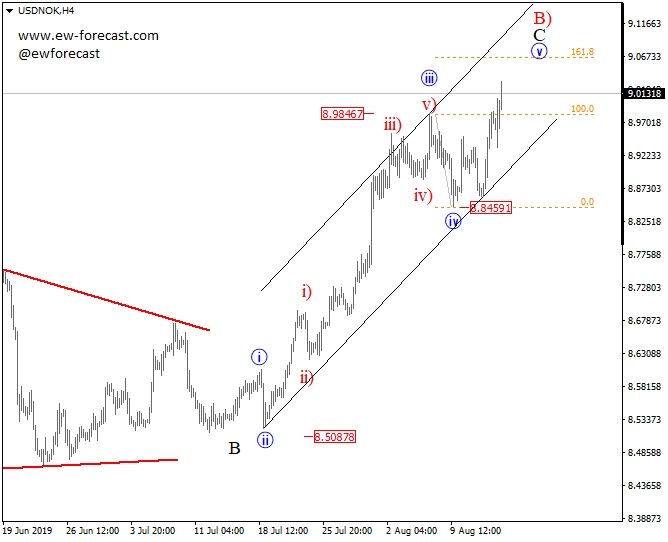 4-Hour USD/NOK