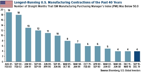 Longest-Running U.S. Manufacturing Contractions of the Past 40 Years