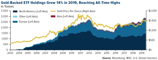 Gold-Backed ETFs Hit a Record High in 2019