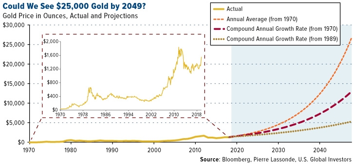 Could We See $25,000 Gold by 2049?