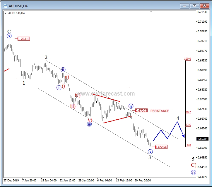 audusd, 4h