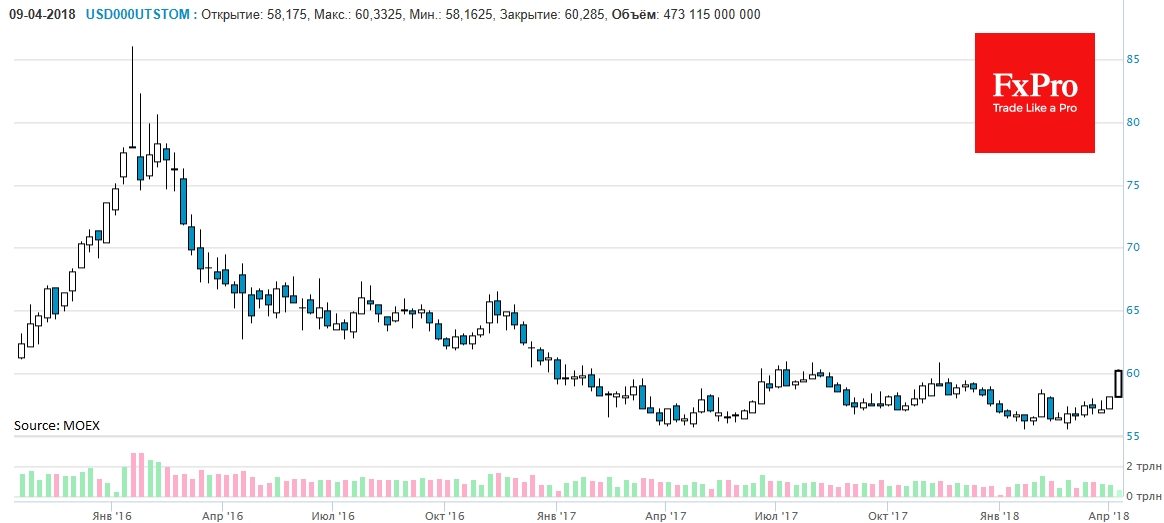 USDRUB lost its ground