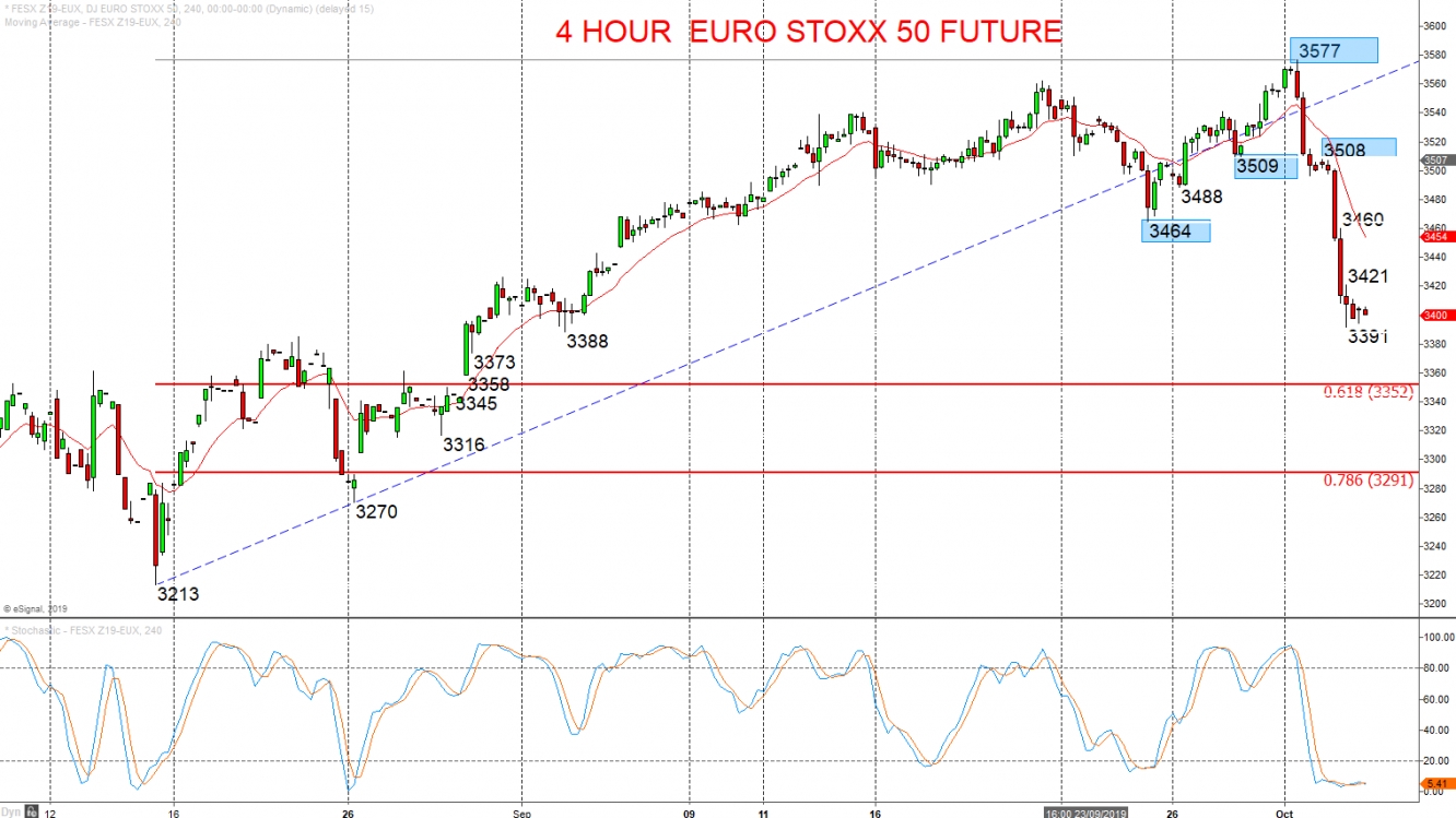 Chart Euro Stoxx 50