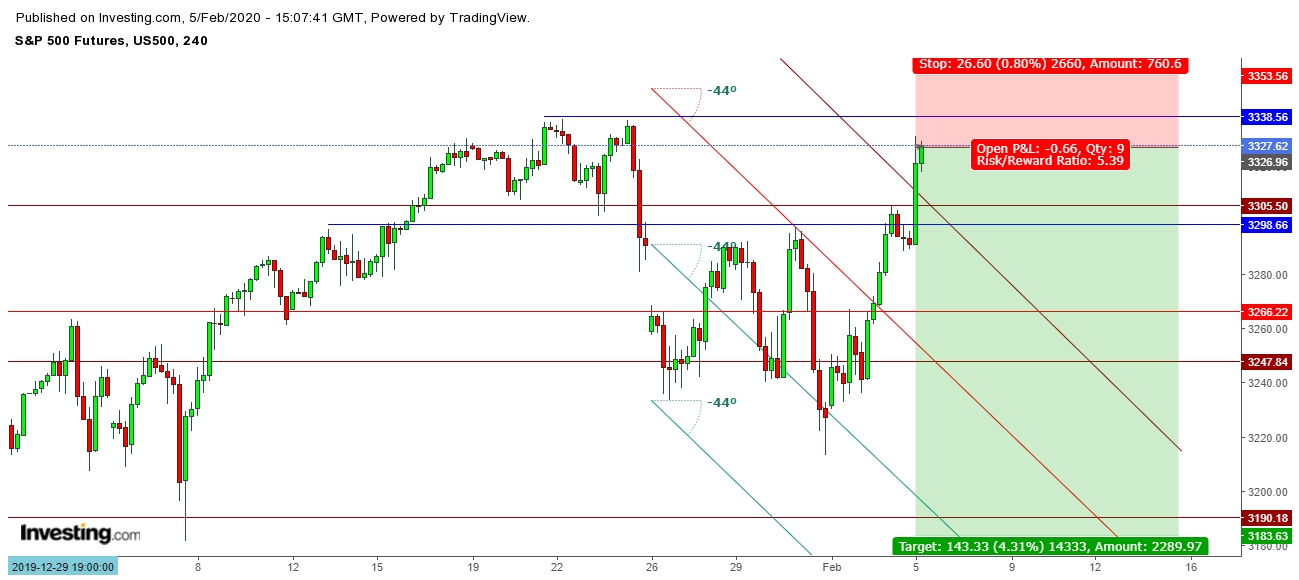 S&P 500 Futures 4 Hr. Chart - Expected Trading Zones From February 5th - 14th, 2020