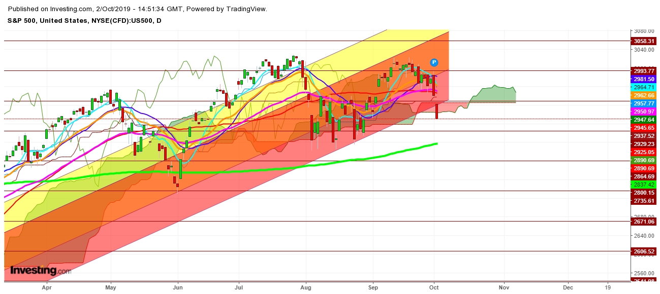 S&P 500 - Daily Chart