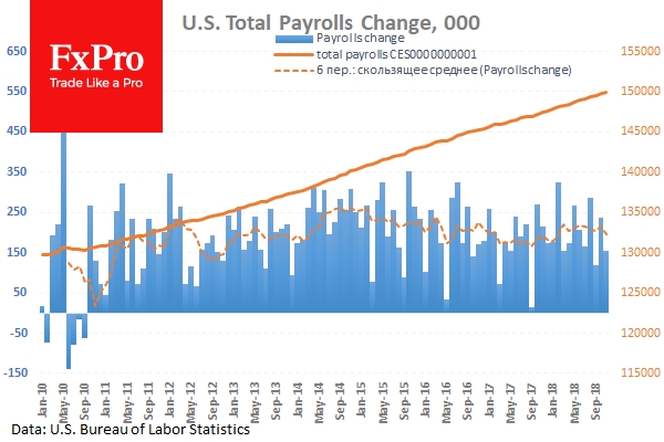U.S. Payrolls grew by 155K, worse than expected