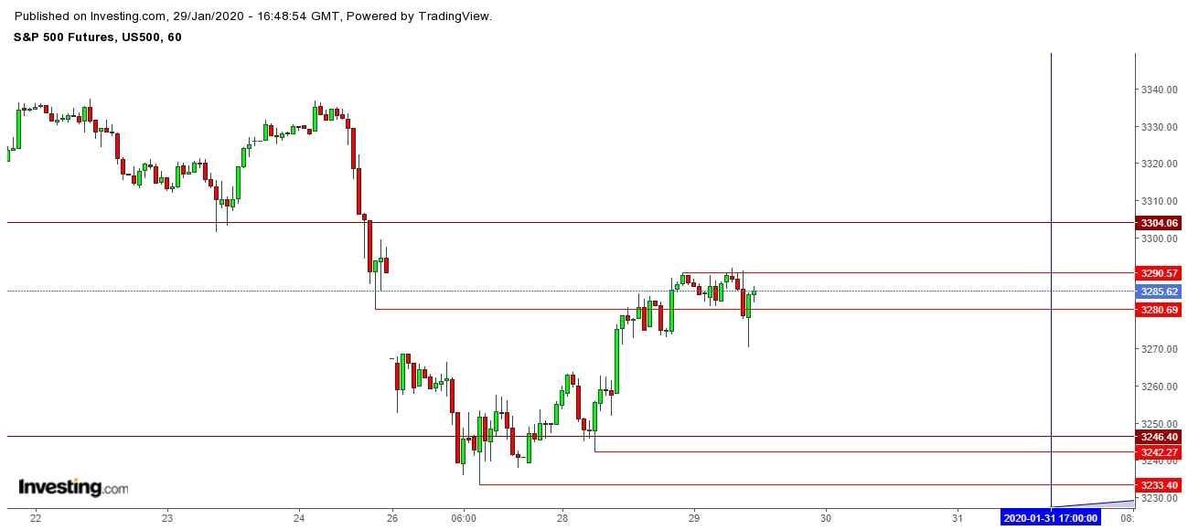 S&P 500 Futures 1 Hr. Chart