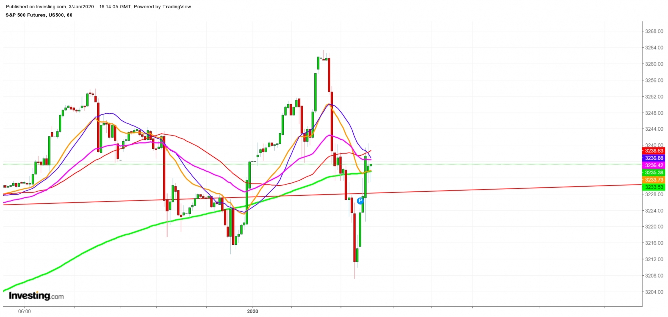 S&P 500 Futures - 1 Hr. Chart