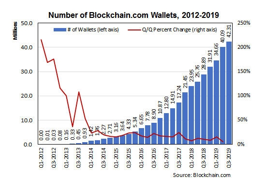 Blockchain.com wallet growth