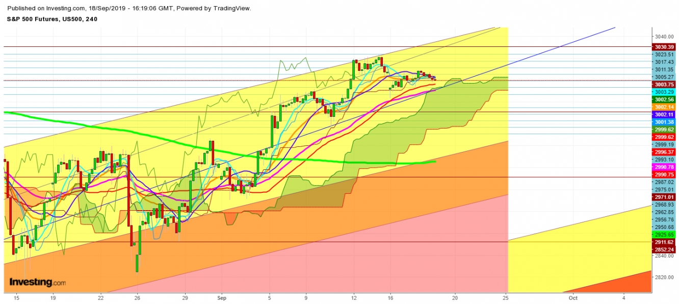 S&P 500 Futures 4 Hr. Chart