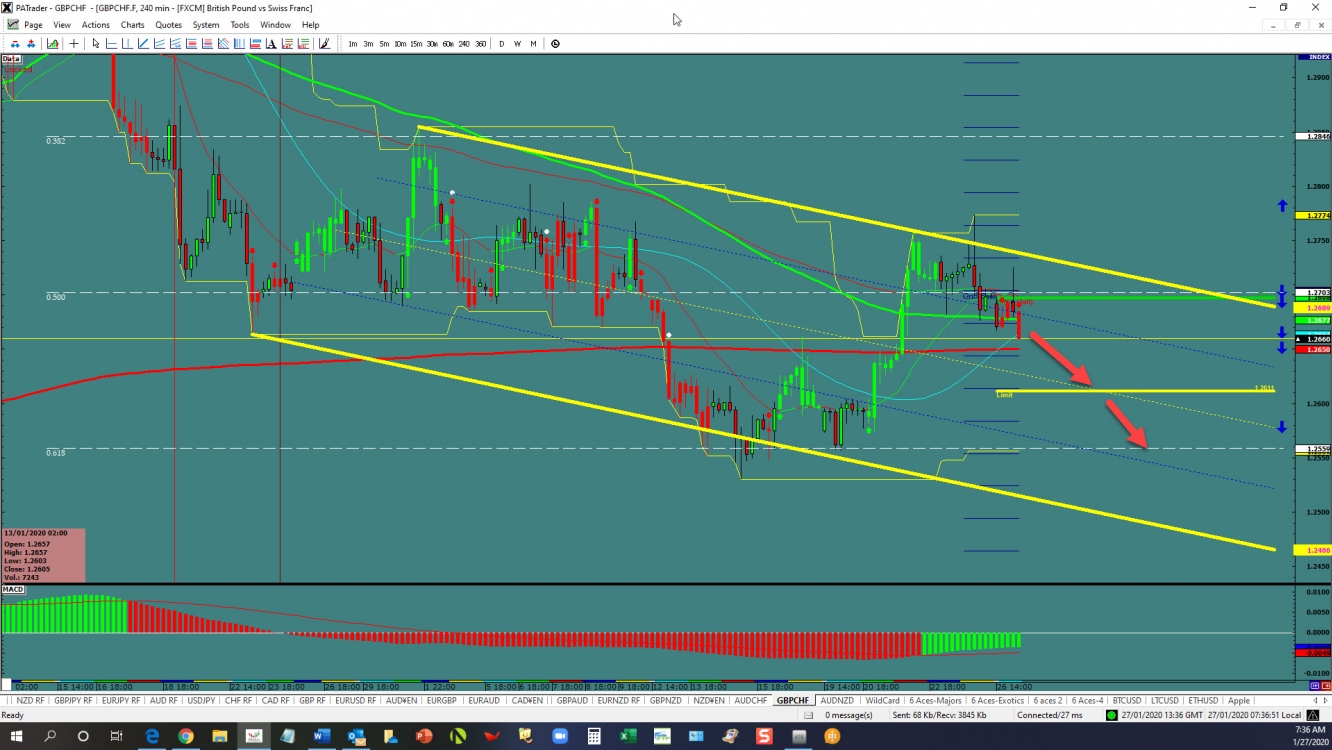 GBPCHF: Channel continuation? 