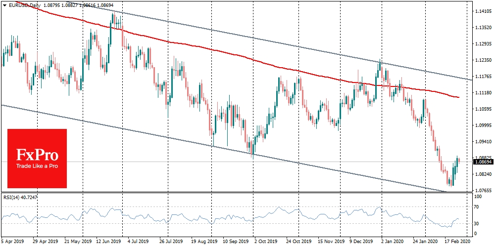 The euro rose against the dollar for the fourth trading session in a row