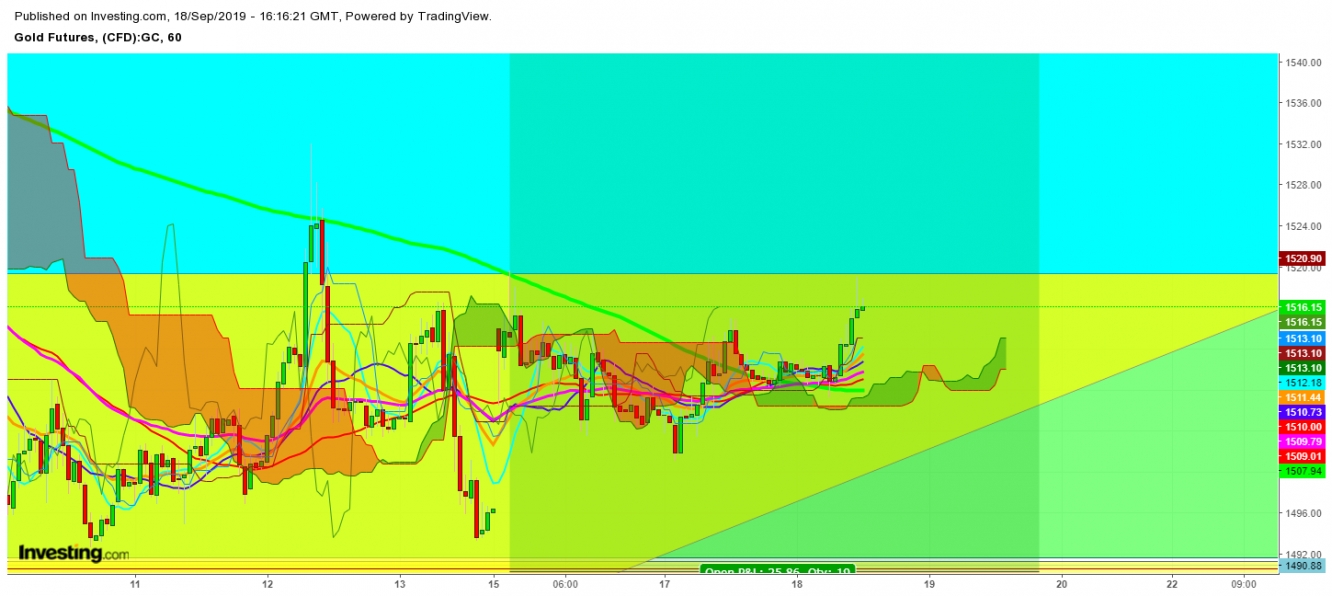 Gold Futures - 1 Hr. Chart