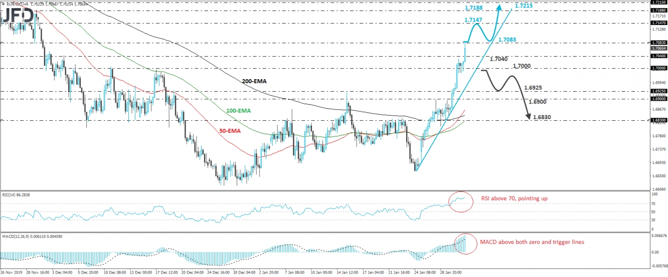 EUR/NZD