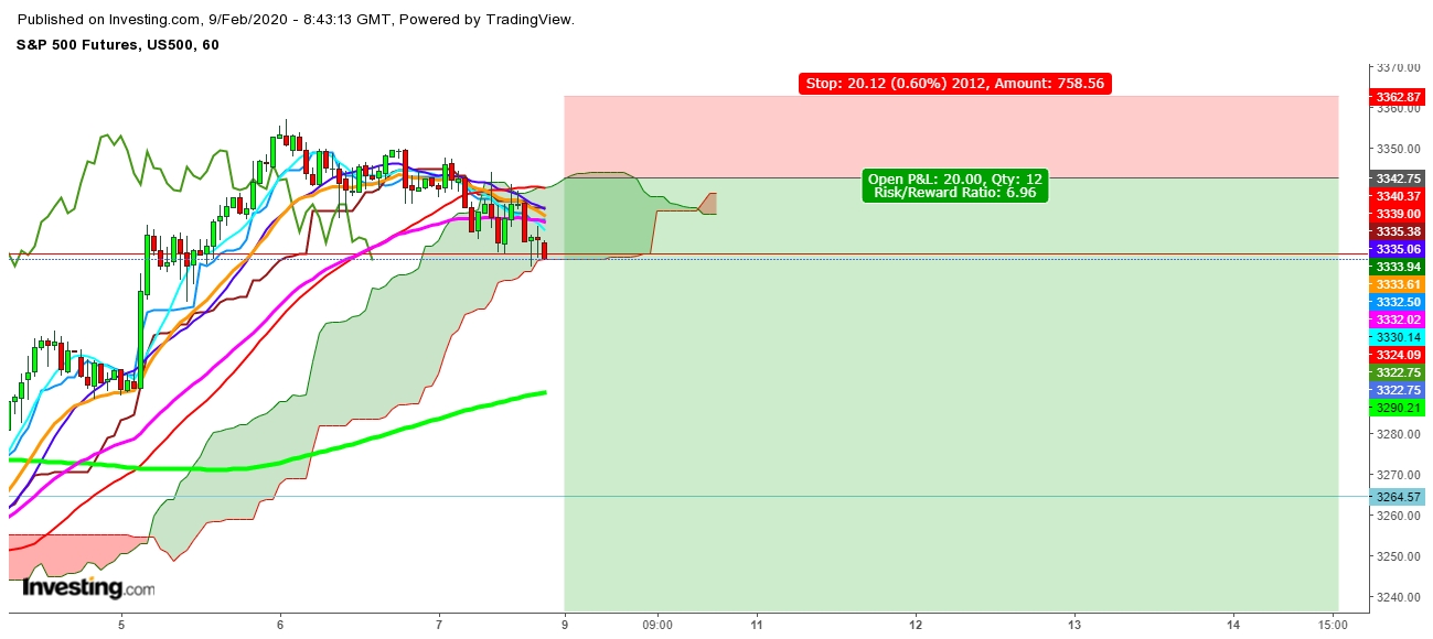 S&P 500 Futures 1 Hr. Chart - Expected Trading Zones