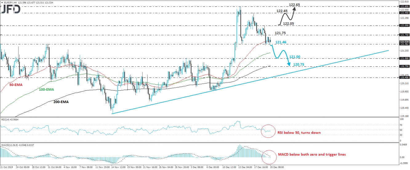 EUR/JPY