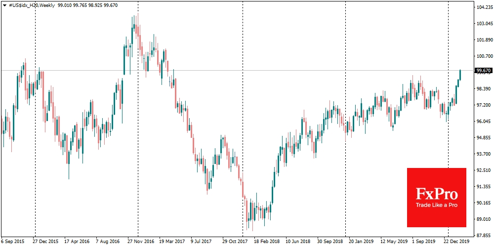 DXY grew 2.5% this month to May-17 high