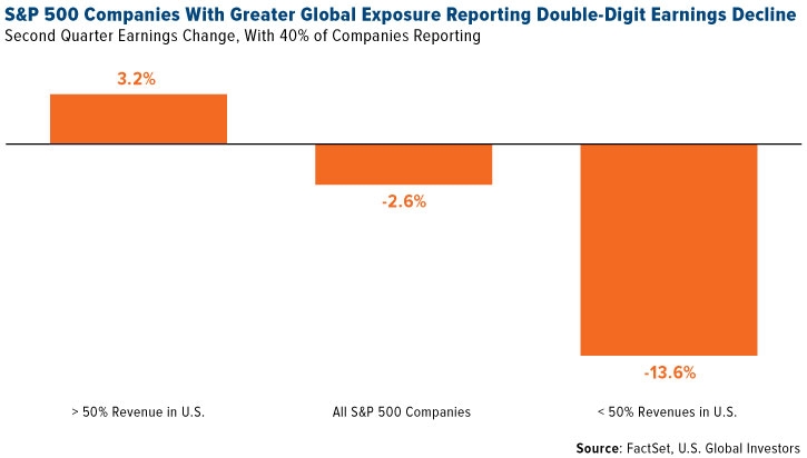 S&P 500 Companies With Greater Global Exposure Reporting Double-Digital Earnings Decline