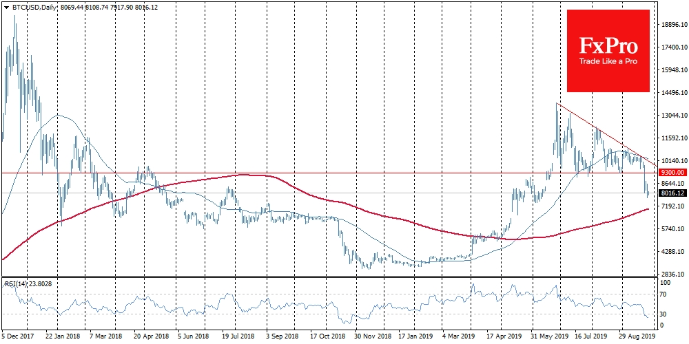 BTC/USD is in the oversold territory for the first time since December 2018 as RSI declined to 23