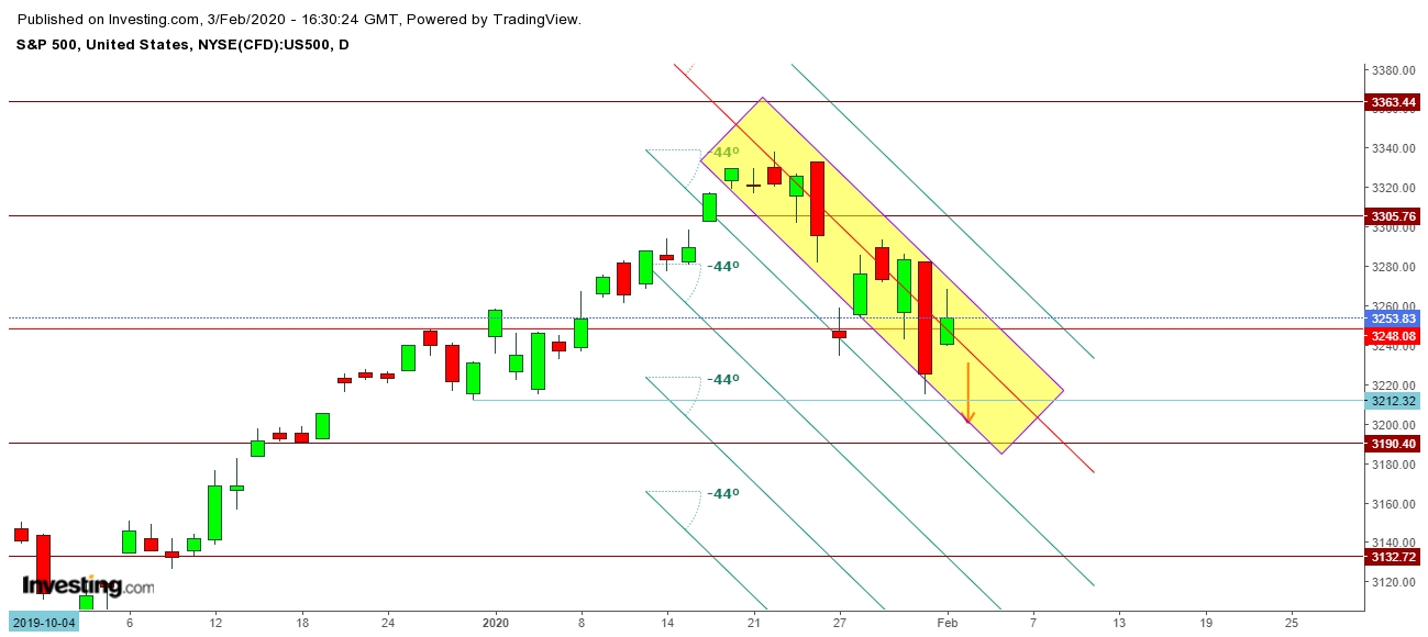 S&P 500 Futures Daily Chart