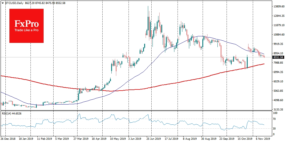 Next support for BTC could be $8K or 200DMA