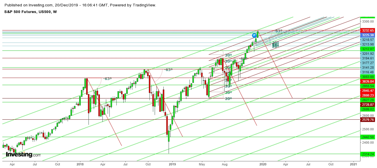 S&P 500 Futures - Weekly Chart