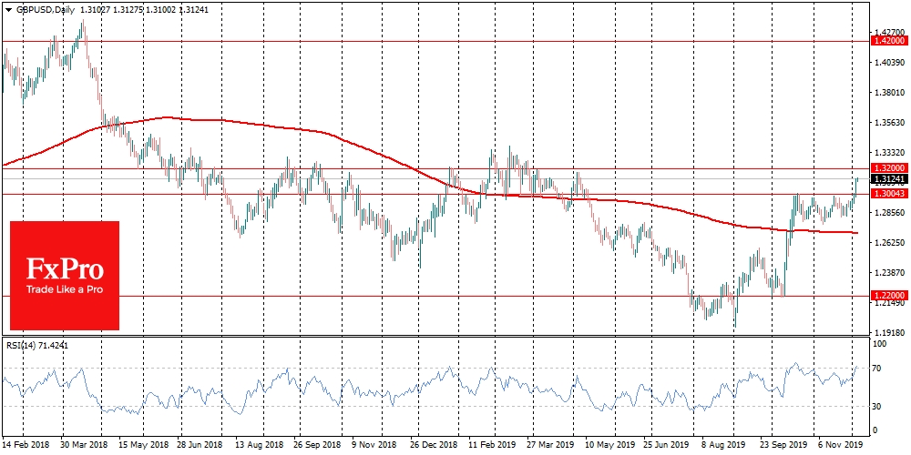 GBPUSD easily jumped to 1.3140 just after it got above 1.3000