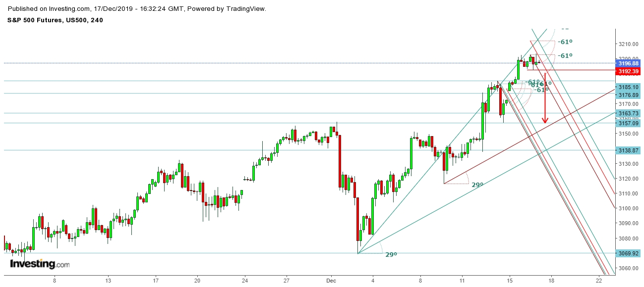 S&P 500 Futures 4 Hr. Chart