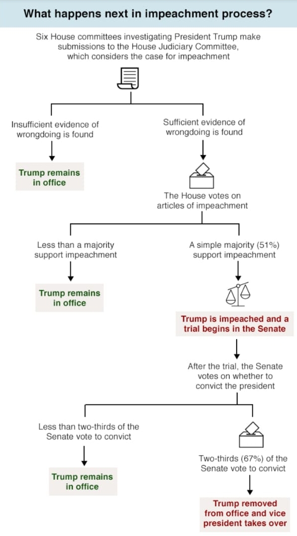 Trump impeachment process