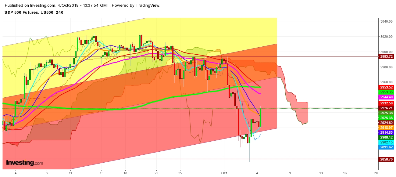 S&P 500 Futures - 4 Hr. Chart