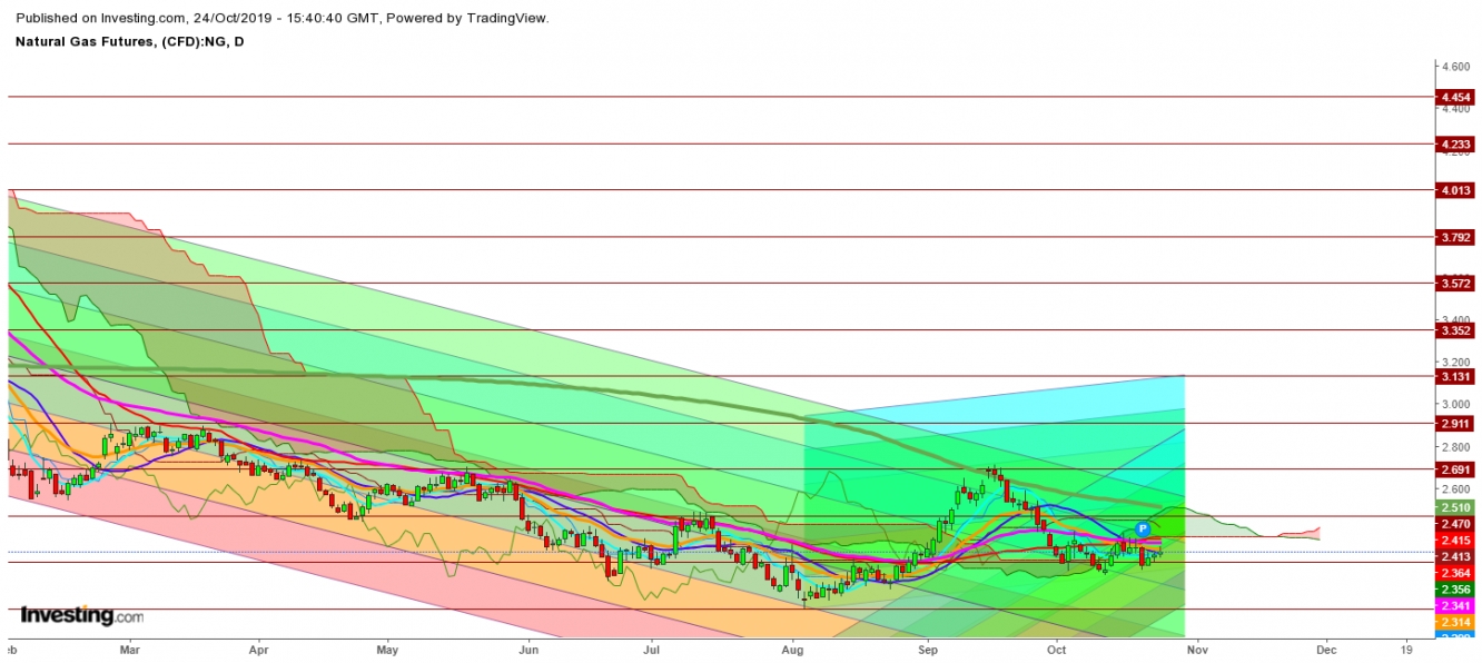 Natural Gas Futures Daily Chart