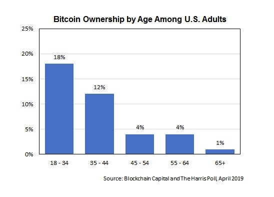 U.S. Bitcoin ownership