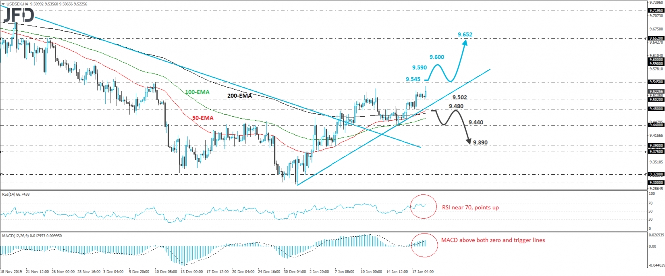 USD/SEK