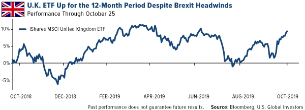 UK ETF Up for 12-Month Period Through Oct 25