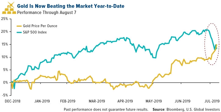 Gold Is Now Beating the Market Year-to-Date