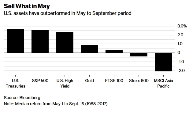 U.S. assets seems as safe havens during summer