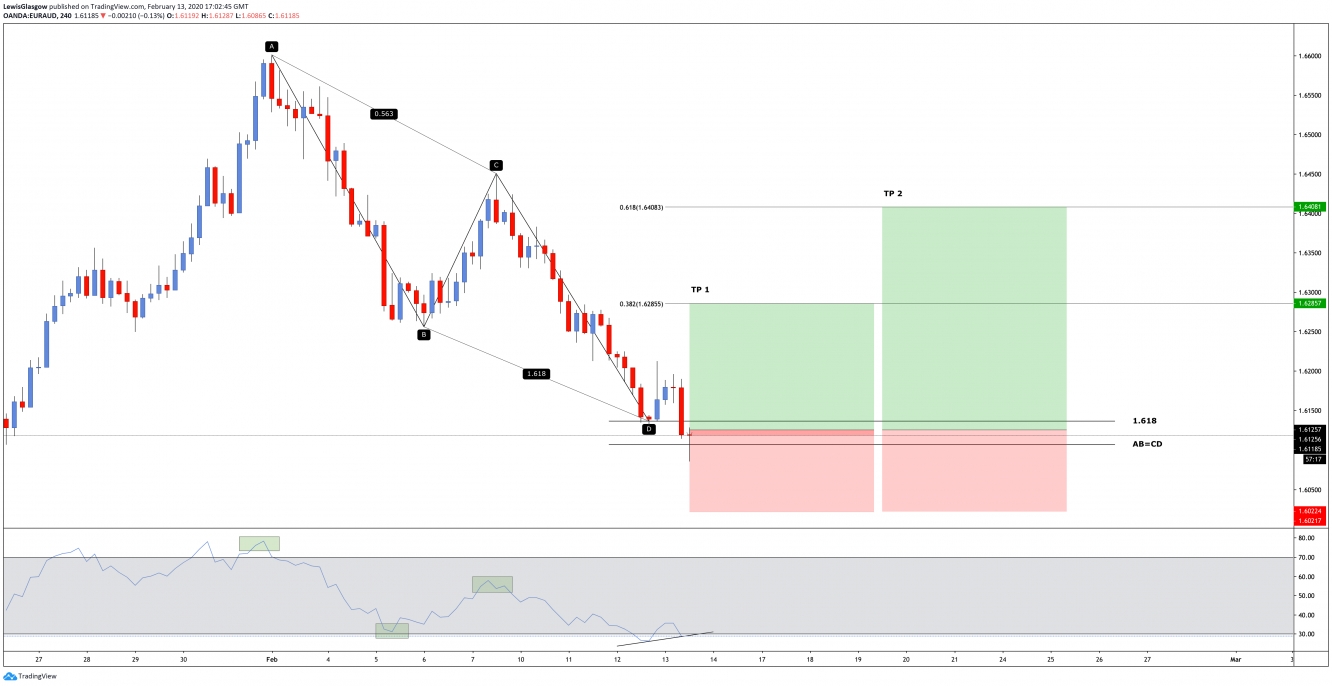 4-Hour EUR/AUD