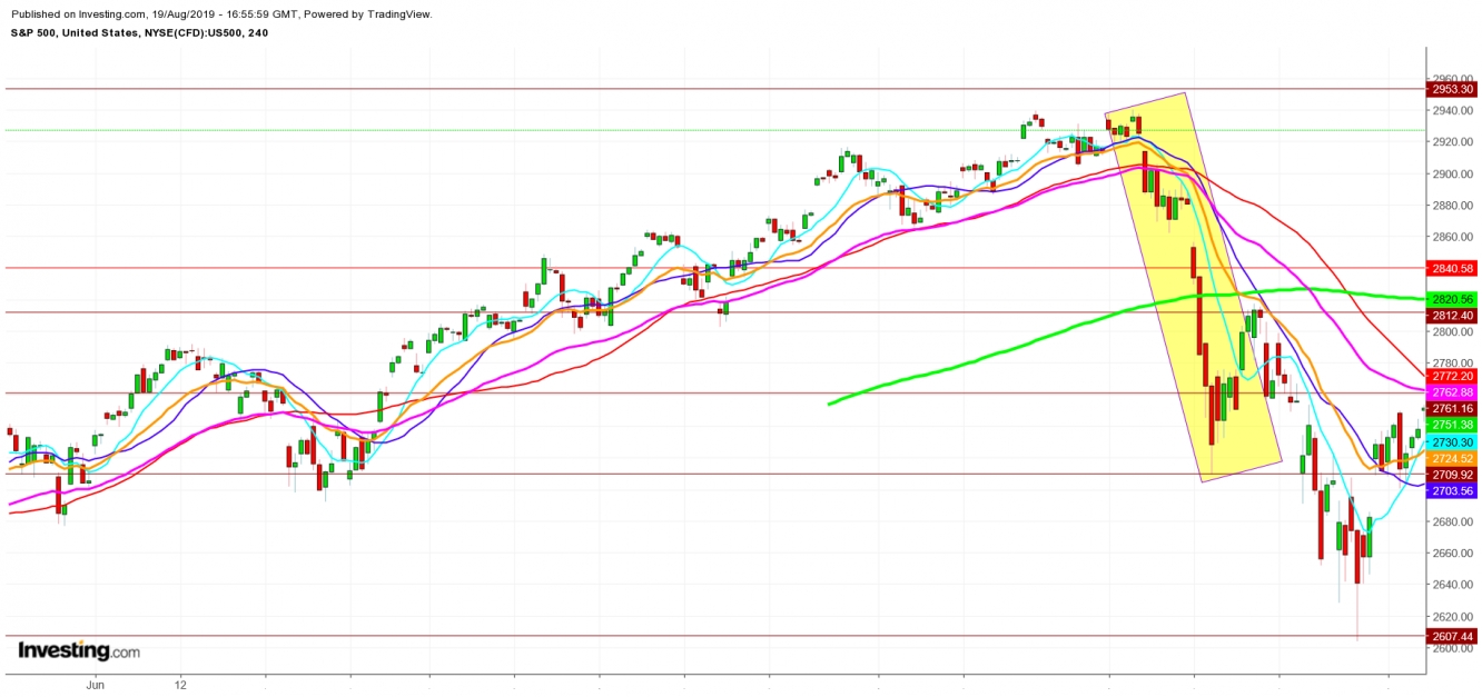 S&P 500 - 4 Hr. Chart - Trading Zone From October 2nd, 2018