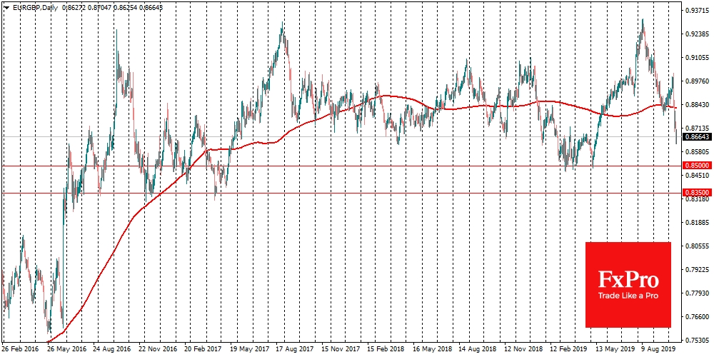 EURGBP reached its peak near 0.93 in August