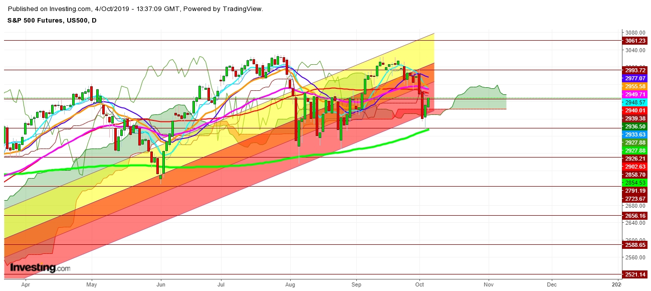 S&P 500 Futures - Daily Chart