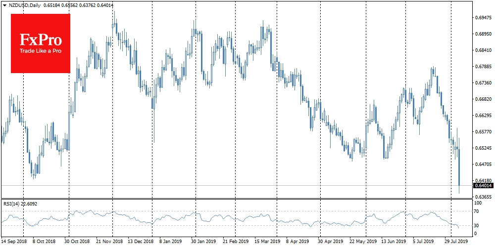 NZD/USD collapsed 160 points to levels below 0.6400