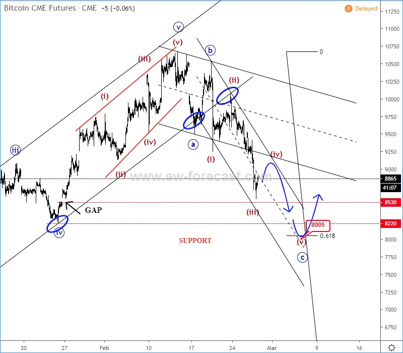 BTC Futures Dropping, But For How Long? Elliott Wave Analysis
