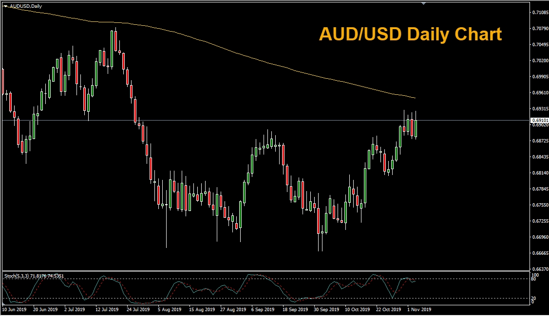 AUD/USD Daily Chart