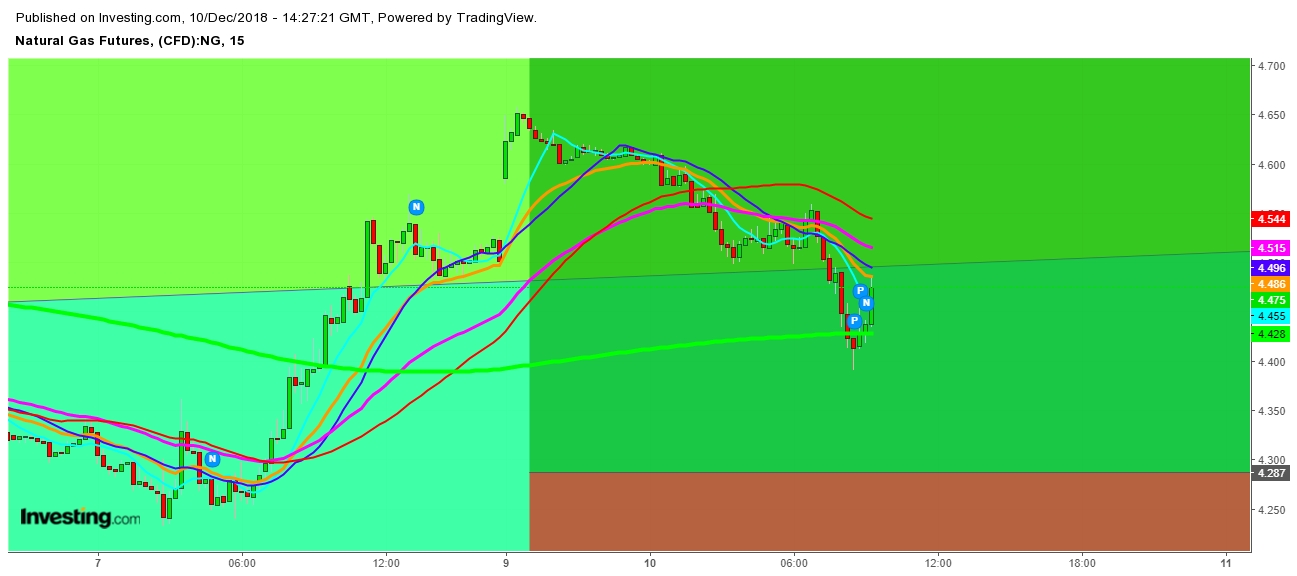 Natural Gas Futures 15 Minutes Chart - Expected Trading Zones