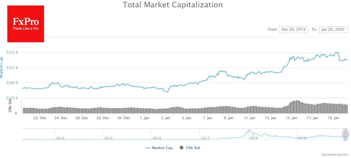 Altcoins drove cryptomarket capitalisation